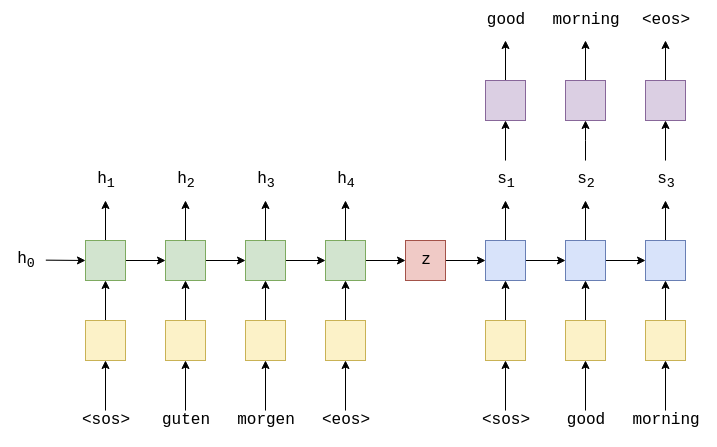 NATURAL LANGUAGE PROCESSING (NLP) MODEL FOR TRANSLATION – ANTON ROZHKOV